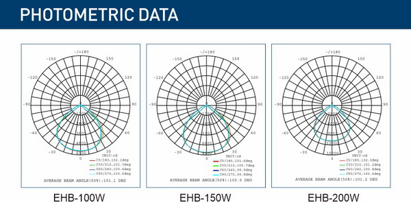 15.1 EHB photometric data