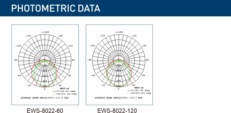 3.2 EWS-8022 ʻikepili photometric