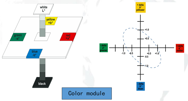 Basic knowledge of chromatics-2