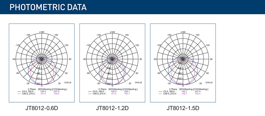 ESTG-T PHOTOMETRIC DATA